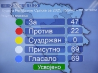 IZGLASALI GA: Usvojen budžet Republike Srpske za 2025, malo je veći od 6 milijardi KM