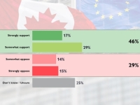 NOVA ANKETA: Gotovo pola Kanađana podržava ulazak u EU